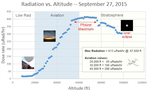De la radiation qui affecte plus en altitude